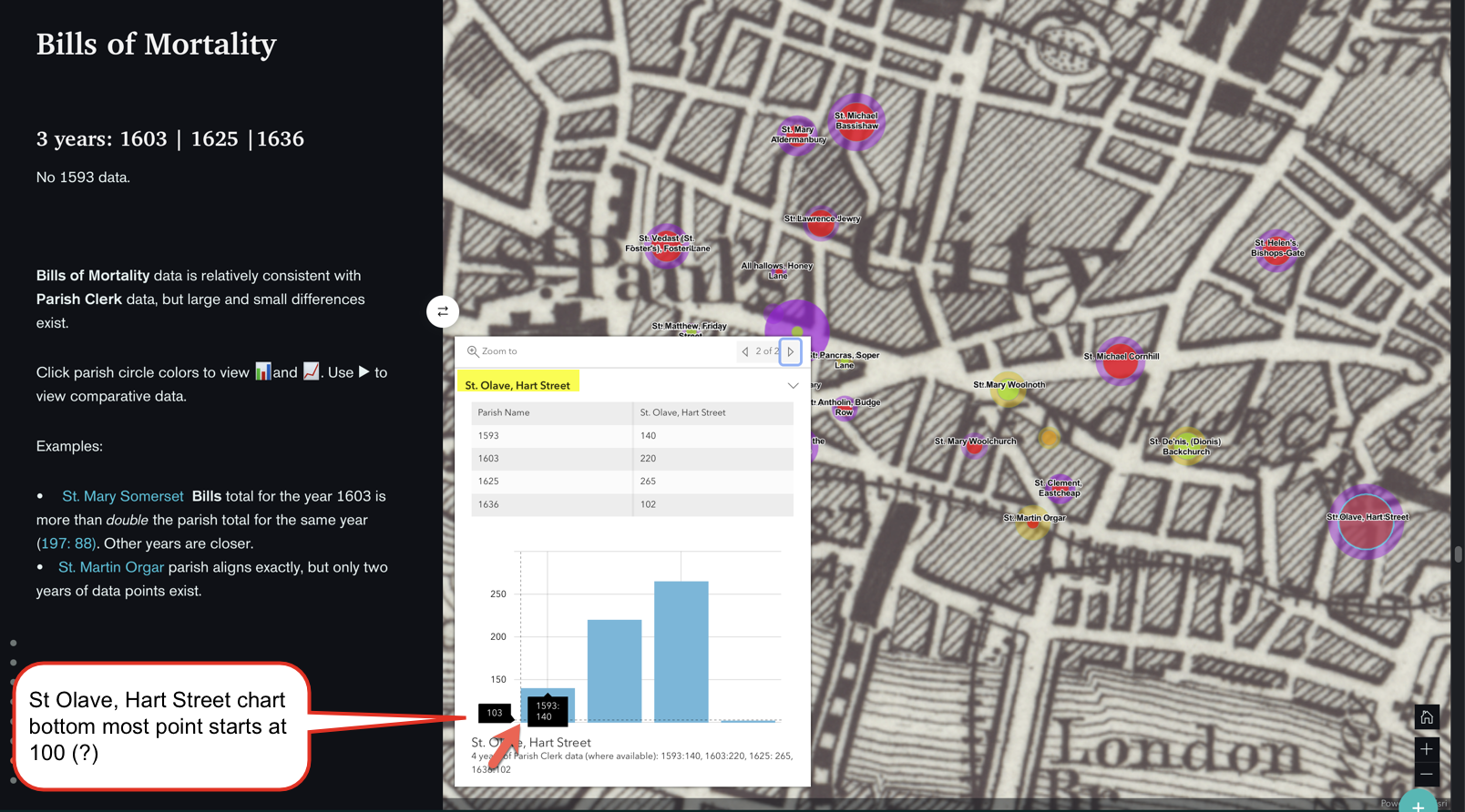 St Olave, storymap popup chart